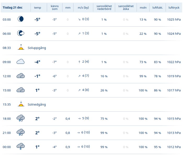 Väderprognos med temperatur, vind, nederbörd och soluppgång/solnedgångstider för en vinterdag.