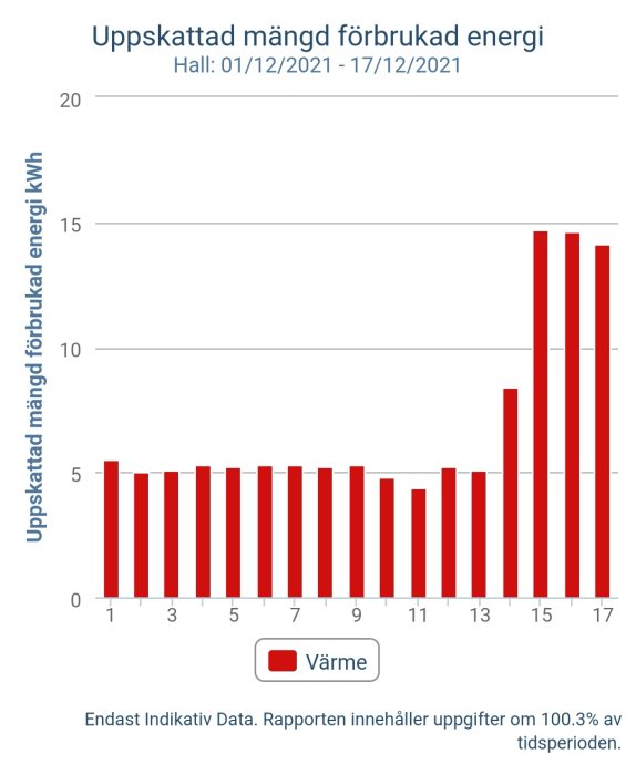 Stapeldiagram som visar uppskattad daglig energiförbrukning för uppvärmning, ökning över tiden.