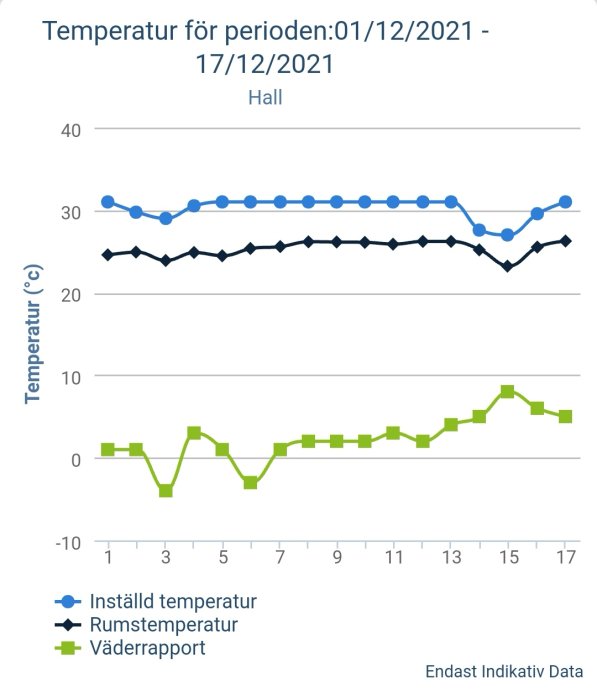 Graf som visar inställd temperatur, rumstemperatur och väderförhållandena mellan 1 och 17 december 2021.