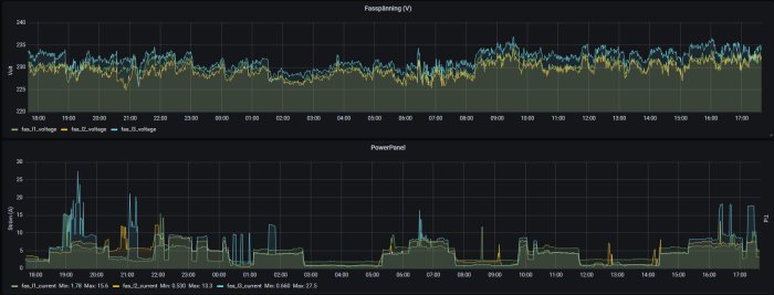 Graf över spännings- och strömmätningar från Shelly 3EM via HomeAssistant, InfluxDB och Grafana.