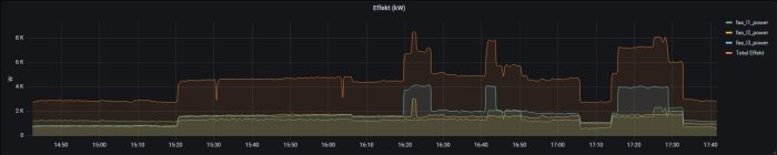 Graf i Grafana visar effektförbrukning över tid för tre faser och total effekt i ett hemautomationssystem.