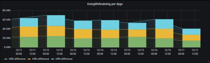 Energiförbrukningsdiagram per dygn med staplar för kwh-differens i olika färger, skapad med Shelly 3EM och Grafana.