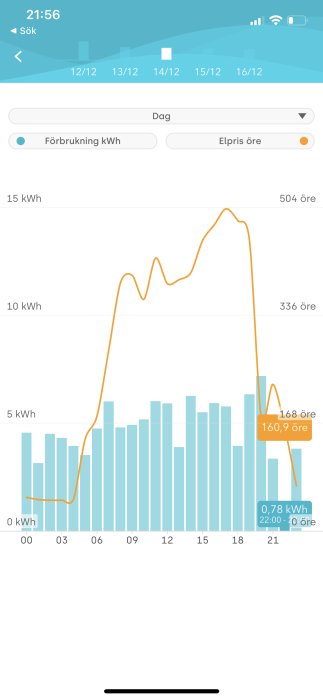 Graf som visar elförbrukning i kWh och elpris över tid med en plötslig minskning i konsumtion.