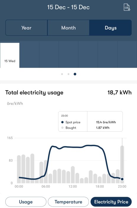 Graf över total elförbrukning med tidpunkter för högpris markerade, 18,7 kWh förbrukat.