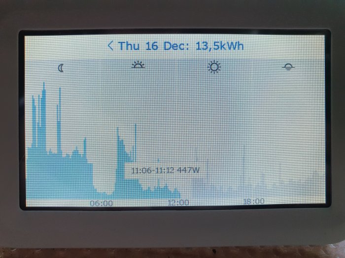 Display som visar elförbrukning i kilowattimmar med histogram över tid.