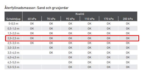 Dimensioneringstabell för Isodrän med marktryck upp till 200 kPa, markering vid kategori 2,0-2,5 meter visar att 60 kPa är okej.