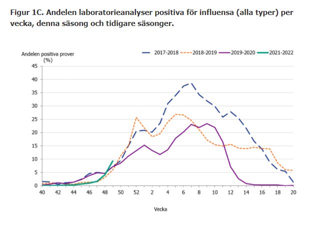 Kurvdiagram som visar procentandelen positiva influensafall per vecka för olika säsonger.