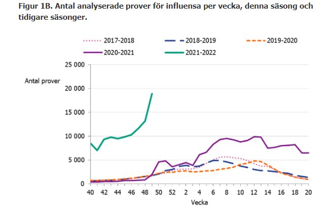 Linjediagram visar antalet analyserade prover för influensa per vecka för säsongerna 2017–2022.