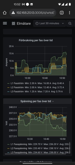 Grafer som visar elektrisk förbrukning och spänning per fas över tid med min/max/medelvärden.