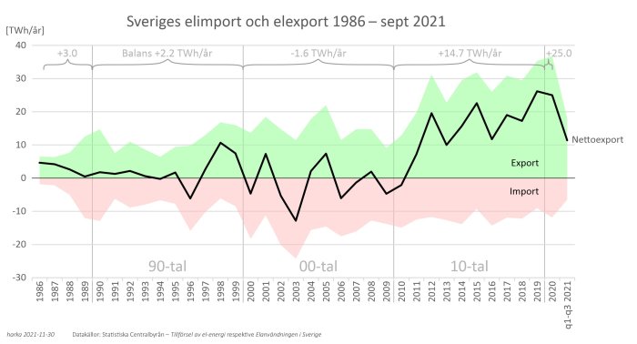Diagram över Sveriges elimport och elexport från 1986 till september 2021 som visar en ökning i nettoexport.