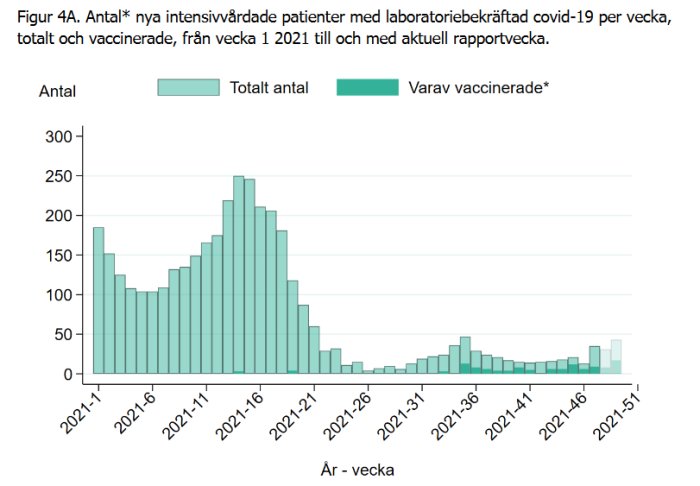 Histogram över nya IVA-patienter med covid-19 per vecka, indelat i totala antalet och vaccinerade.