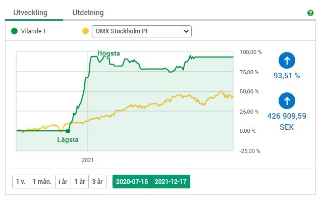 Aktiediagram som visar en kraftig ökning, med noteringar för högsta och lägsta värde samt total avkastning.
