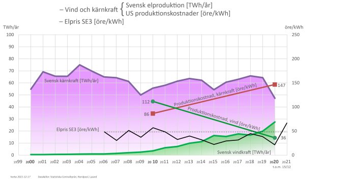 Diagram som visar historisk elproduktion från svensk kärnkraft i lila och vindkraft i grönt, elpriset i SE3 och produktionskostnad för kärn- och vindkraft.