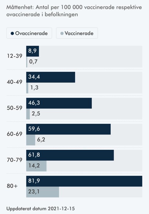 Barndiagram som visar sjukhusvård för Covid-19 per åldersgrupp, jämförelse mellan ovaccinerade och vaccinerade.