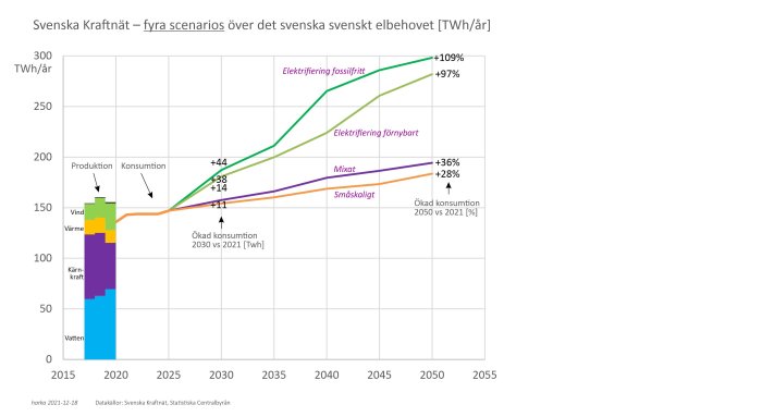 Graf över fyra scenarier för Sveriges framtida elbehov med olika energikällor från Svenska Kraftnät.