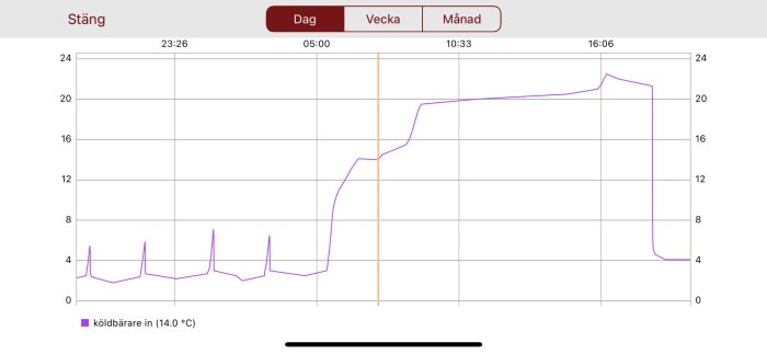 Graf över köldbärartemperatur med plötslig ökning, indikation på potentiell luftficka i systemet.