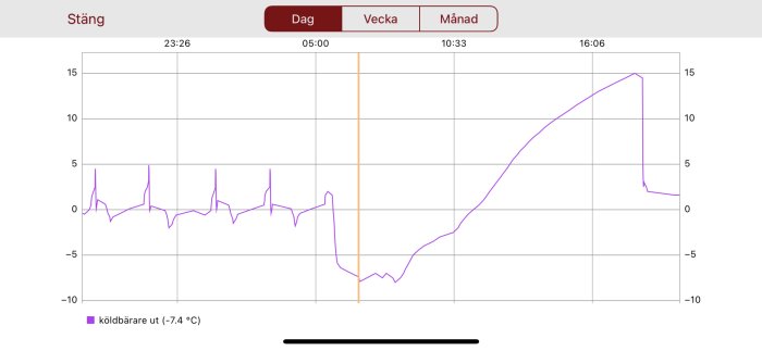 Graf över köldbärartemperatur med kraftig temperaturökning som kan indikera luftficka enligt rörmokarens teori.