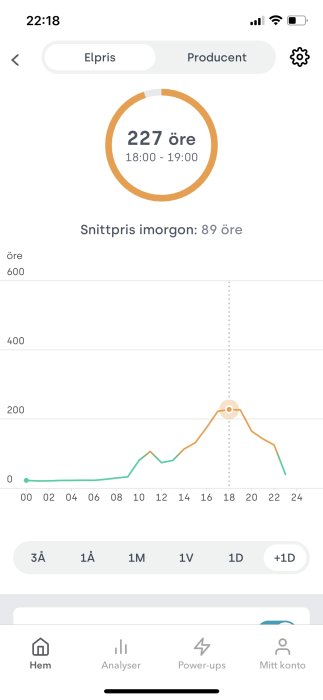 Graf över elpriser som visar timmar på dagen och kostnad i öre, med en topp på 227 öre kl 18-19.