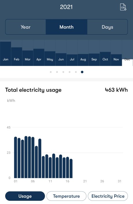 Stapeldiagram som visar daglig elförbrukning i kWh under en månad, med höga värden mellan 18-22 kWh.