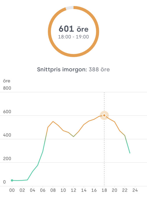 Graf som visar timpriset på el med en topp på 601 öre mellan 18:00 och 19:00 samt ett genomsnittligt pris på 388 öre.