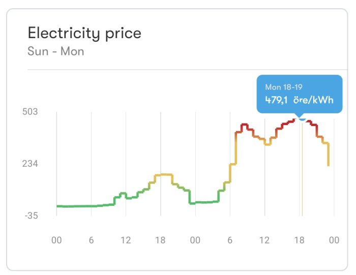 Elprisöversikt som visar prisfluktuation från söndag till måndag med en topp på 479,1 öre/kWh.
