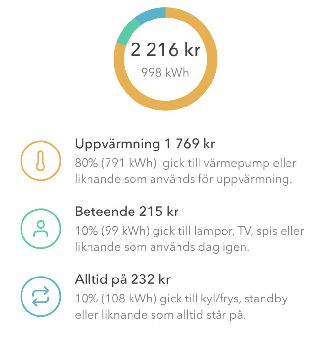 Infograf som visar hushållskostnader för el: uppvärmning, beteende och enheter som alltid är på.
