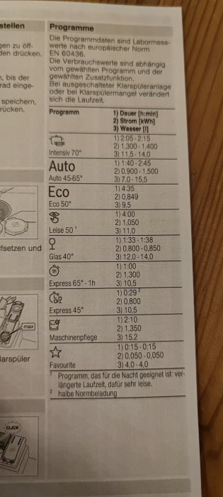 Tabell som visar olika diskmaskinsprogram med tid, energiförbrukning och vattenanvändning.