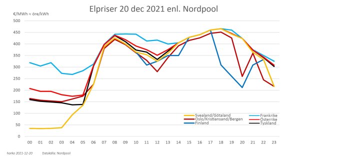 Linjediagram visar elpriser för olika regioner den 20 december 2021 enligt Nordpool, med tydliga prisskillnader mellan områdena.