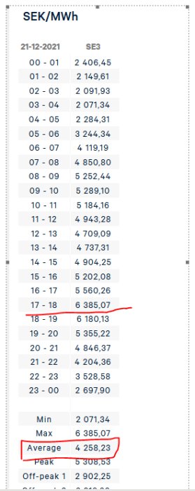 Elpristabell med tider och priser i SEK/MWh, topp på 6385,07 under 17-18 markerat med rött.