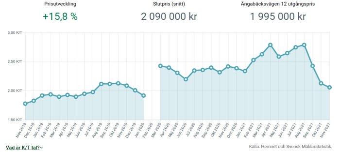 Linjediagram som visar prisutveckling på bostäder med säsongsvariationer mellan 2018 och 2021.
