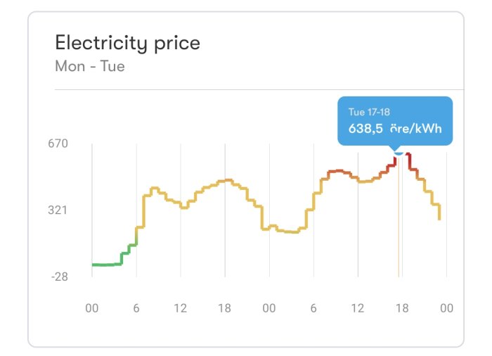 Linjediagram som visar elprisets fluktuationer med en högspik på 638,5 öre/kWh.