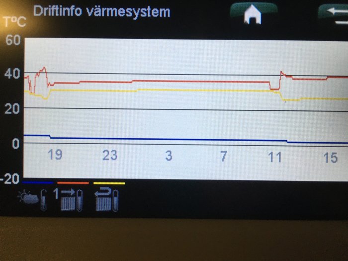 Display som visar temperaturkurvor i ett värmesystem med märkningar för driftinformation.