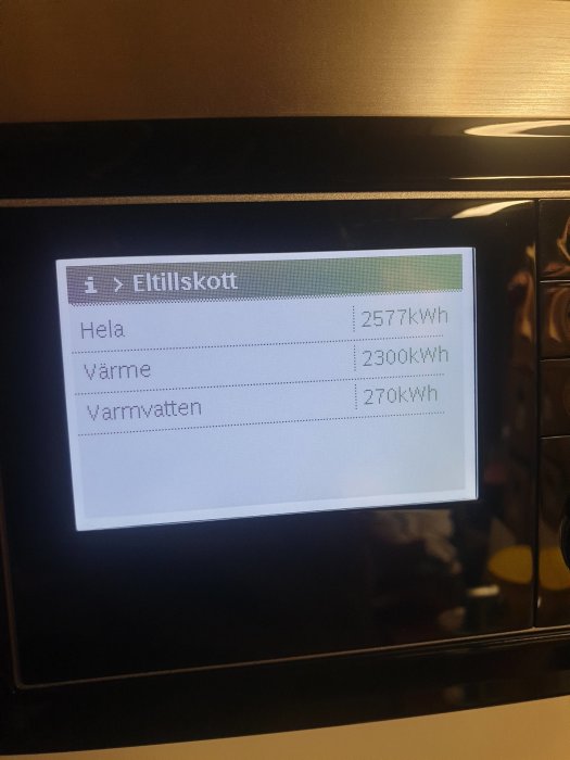 Digital display av en värmepump som visar elanvändningen: totalt 2577 kWh, varme 2300 kWh, varmvatten 270 kWh.