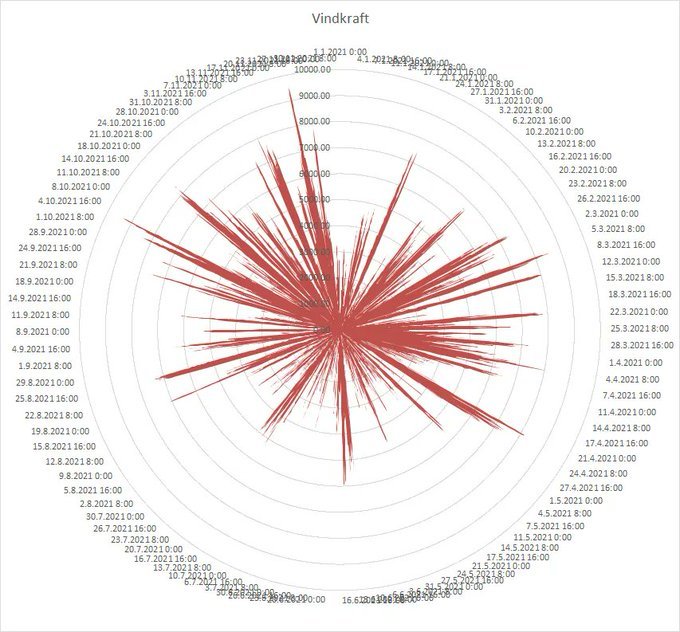Polardiagram som visar daglig vindkraftproduktion under 2020 med datapunkter och linjer som sträcker sig från mitten.
