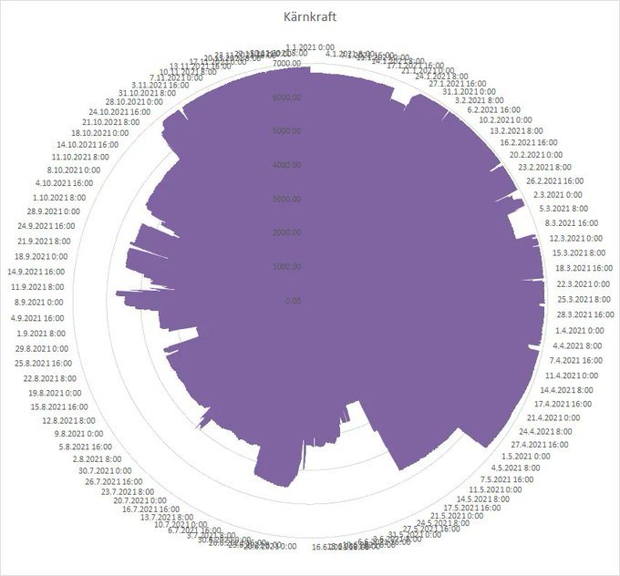 Cirkeldiagram med tidsmärkta segment visar kärnkraftsproduktion dagligen under 2020, med toppar under vintern.