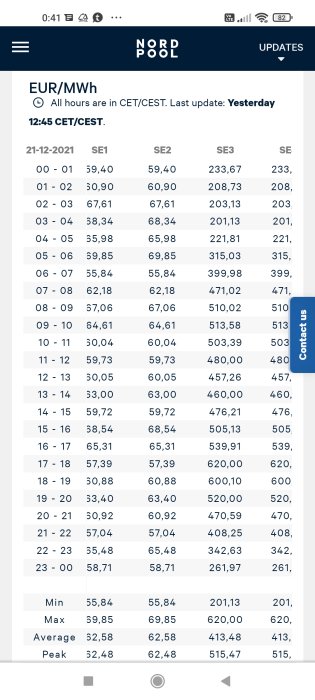 Skärmdump av Nord Pool elpriser med kolumner som visar samma priser för SE1 och SE2 samt för SE3 och SE4.