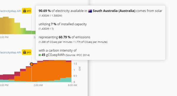 Diagram som visar energiproduktion och utsläpp från förnybara källor i South Australia.