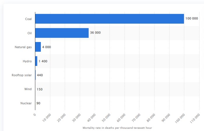 Stapeldiagram som visar dödlighet per kilowattimme för olika energikällor, med solenergi bland de lägsta.