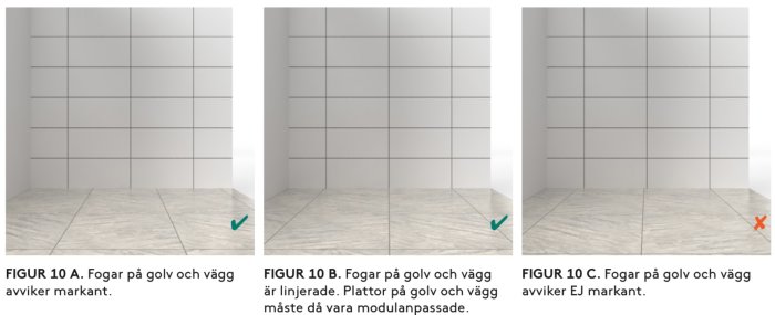 Illustration av korrekt och felaktig placering av fogar i hörn där vägg möter golv enligt Byggkeramikrådets riktlinjer.