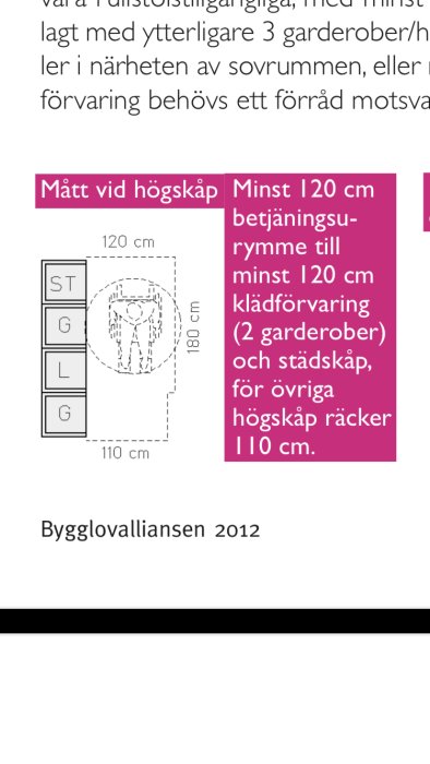 Illustration av garderobsutrymmets mått för byggplanlösning; kräver 120 cm för klädförvaring.