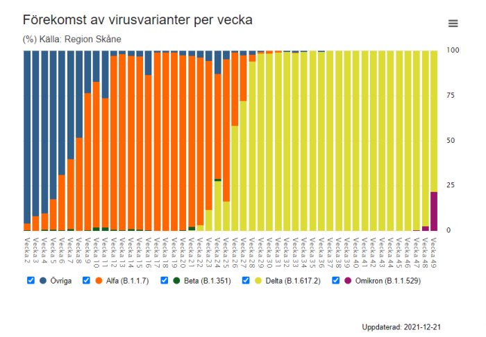 Stapeldiagram som visar förekomsten av olika coronavirusvarianter per vecka i Skåne.