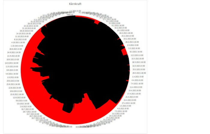 Cirkeldiagram över kärnkraftens generatoreffekt i Sverige 2021 med en stor röd yta för outnyttjad kapacitet.
