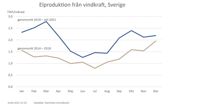 Graf över elproduktion från vindkraft i Sverige, med månatliga genomsnitt för 2014-2018 och 2019-okt 2021.