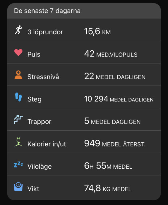 Aktivitetsöversikt för de senaste 7 dagarna med data för löpning, puls, stress, steg, trappor, kalorier, sömn och vikt.