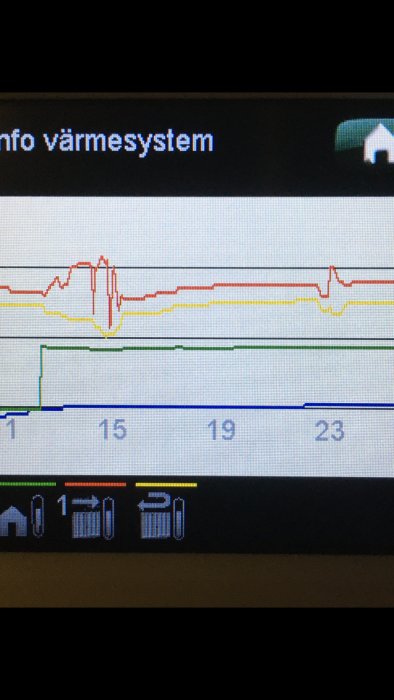 Skärmdump av graf från ett värmesystem med temperaturkurvor och tidsangivelser.