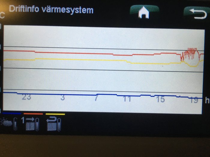 Skärmvisning av driftinformation för värmesystem med temperaturkurvor över tid.