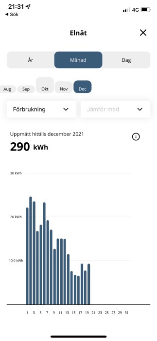 Stapeldiagram som visar daglig elförbrukning i kWh för december 2021, med en total på 290 kWh.