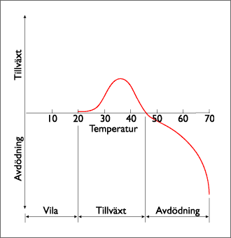 Graf som visar sambandet mellan temperatur och tillväxt, med en topp vid 45 grader och avdödning efter det.