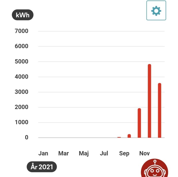 Stapeldiagram som visar elanvändningen i kWh över året 2021 med en topp i november.