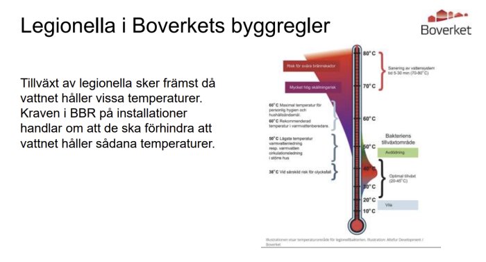 Presentation om legionella i Boverkets byggregler med temperaturskala som visar riskzoner för bakterietillväxt.